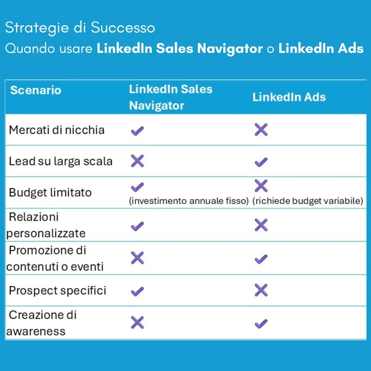 Differenze tra salesnavigator e linkedinads